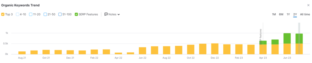 graph showing top 3 keyword ranking