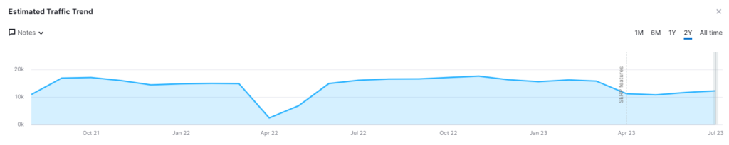 graph showing organic traffic trends