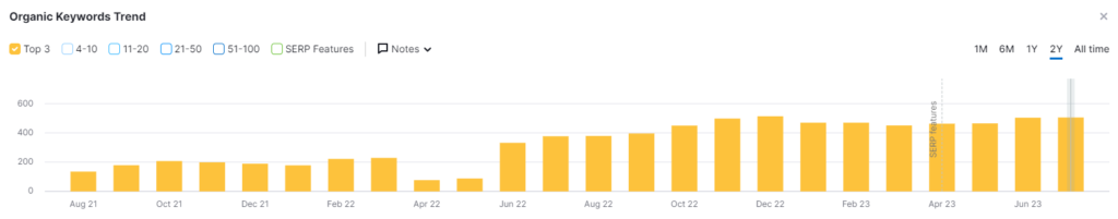 graph showing organic keyword trend